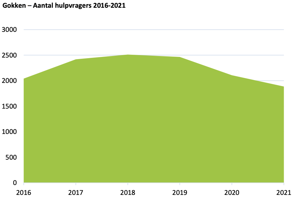 Aantal Probleemgokkers 2016 2021