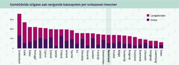 Gemiddelde Uitgaven Aan Vergunde Kansspelen