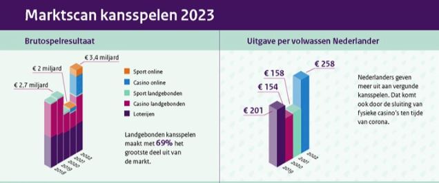 Marktscan Kansspelen 2023