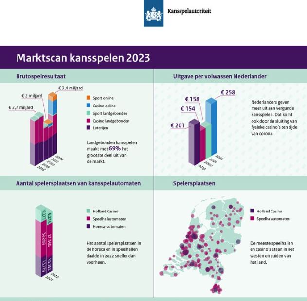 Marktscan Van Kansspelautoriteit