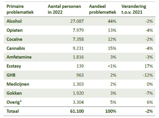 Percentage Verslaafden Naar Verslaving