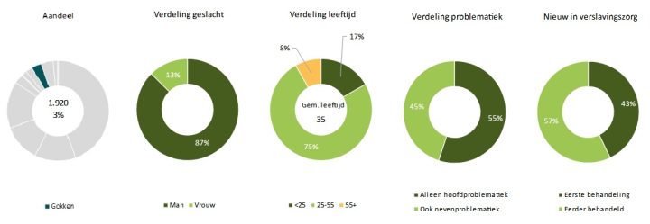 Verdeling Verslaving Gokken