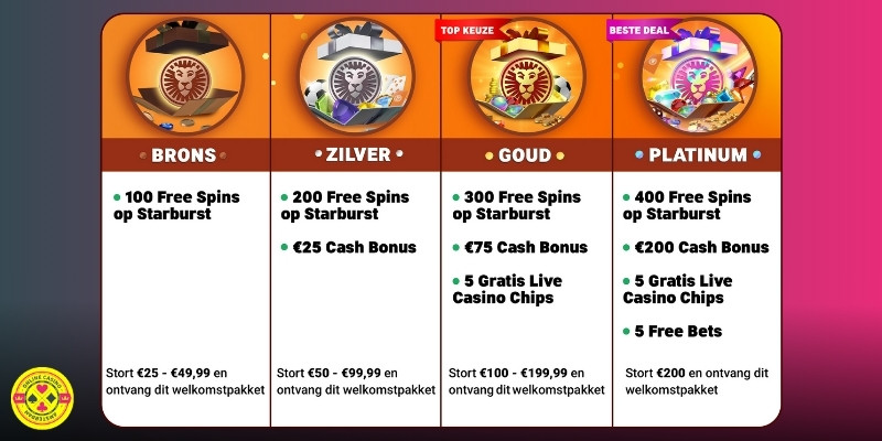 Leovegas Welkomstbonus Pakketten