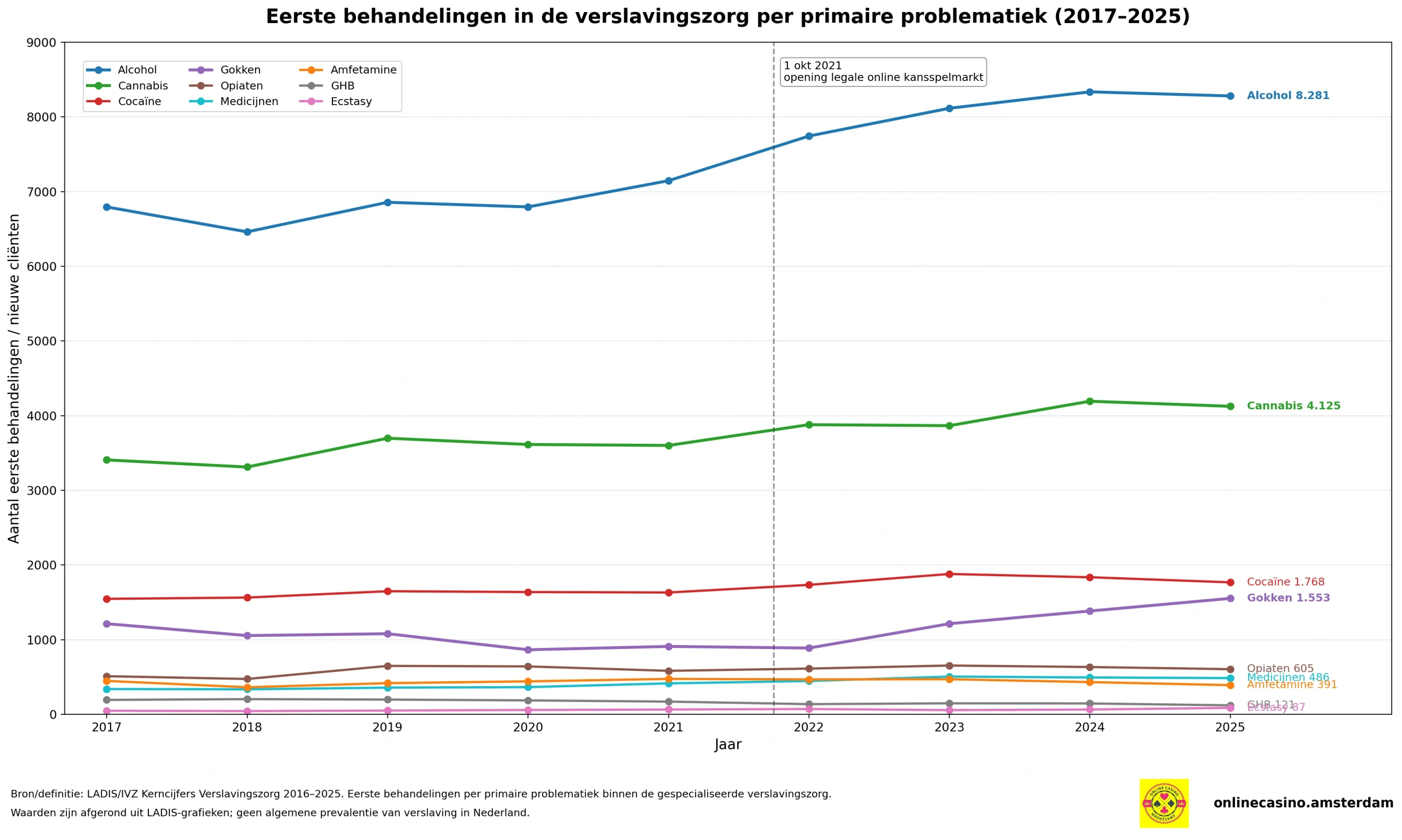 Eerste Behandelingen Verslavingszorg 2017 2025