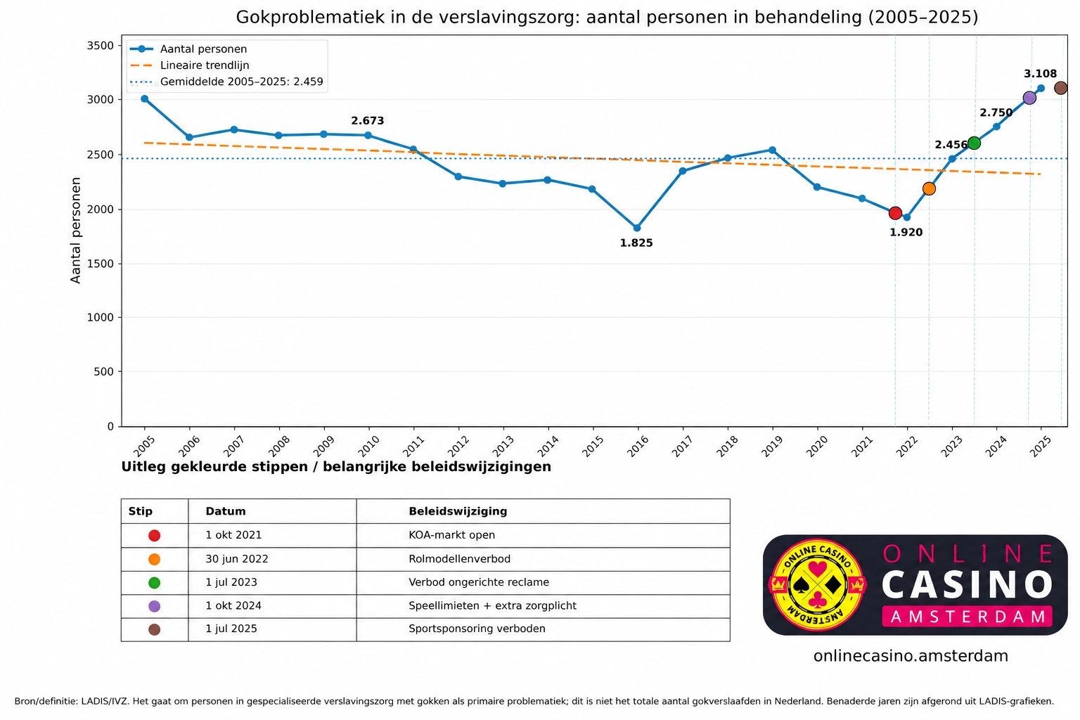 Gokproblematiek In De Verslavingszorg 2005 2025