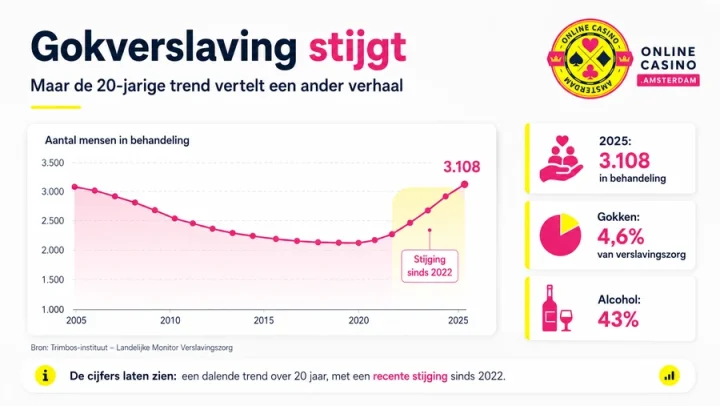 Gokverslaving Stijgt Licht 2025 Ladis