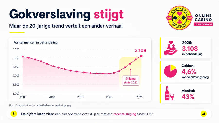Gokverslaving Stijgt Licht 2025 Ladis