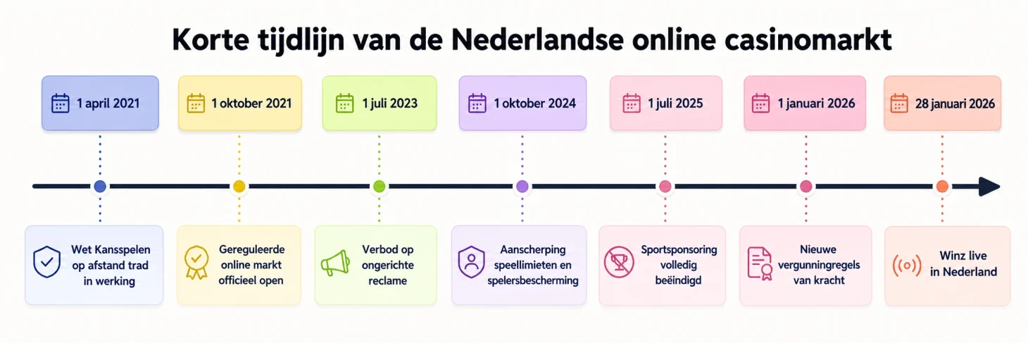 Korte Tijdlijn Nederlandse Online Casinomarkt