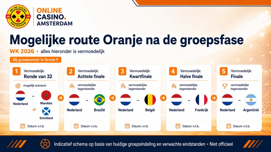 Oranje Wk 2026 Route Na Groepsfase