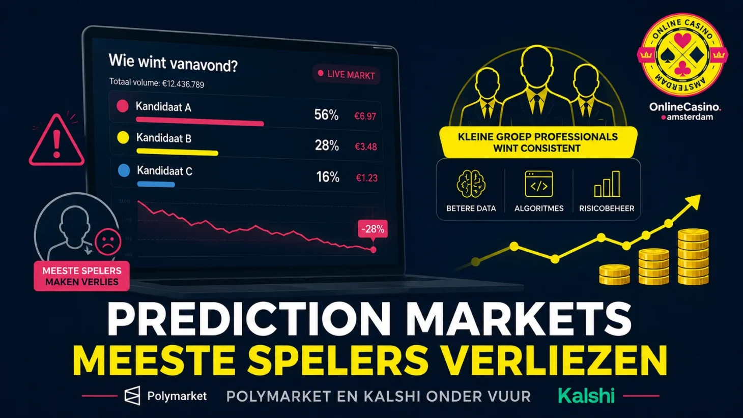 Waarschwuwing Polymarket Verliezen