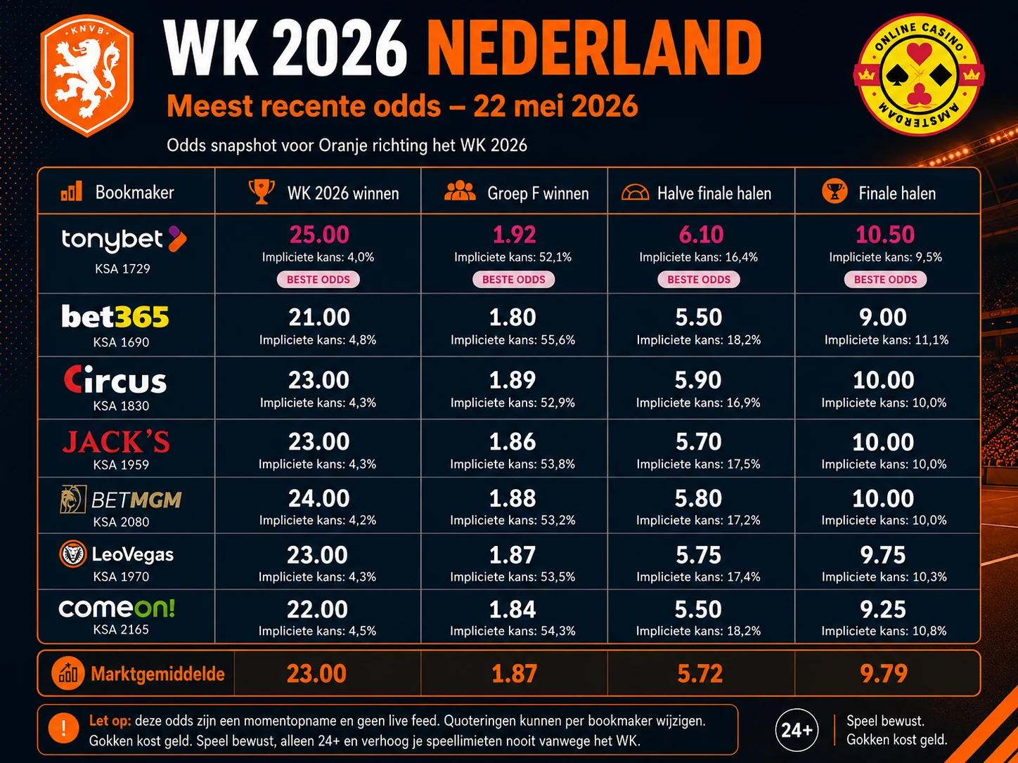 Wk 2026 Nederland Odds