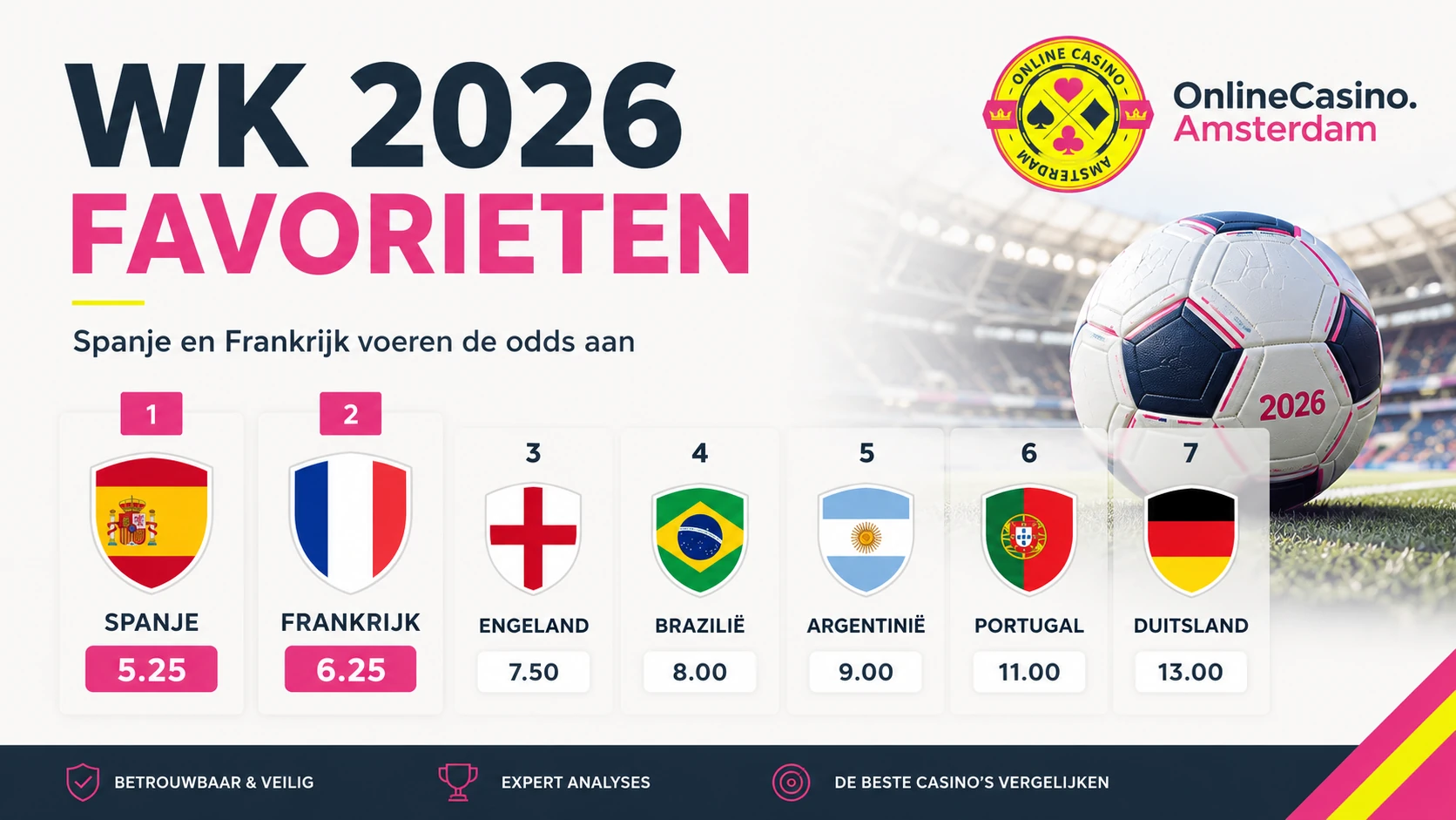 WK 2026 favorieten en kanshebbers Overzicht van de favorieten en kanshebbers voor het WK 2026