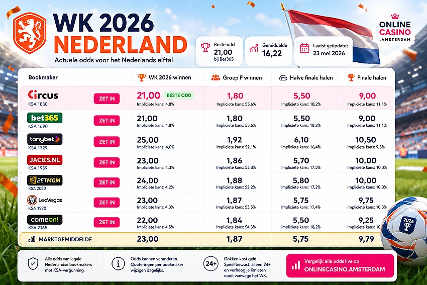 WK 2026 odds Nederlands elftal Wk 2026 Nederland Oranje Odds