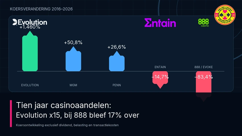 Casinoaandelen Tien Jaar