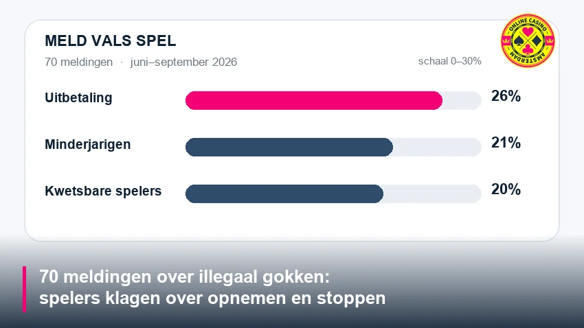 Meld Vals Spel 70 Meldingen