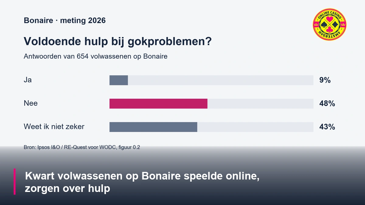 Bonaire Online Gokken Onderzoek Hulp